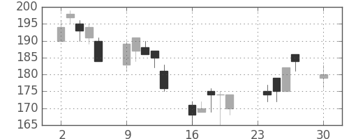 日曹達の日足チャート(2002年12月)
