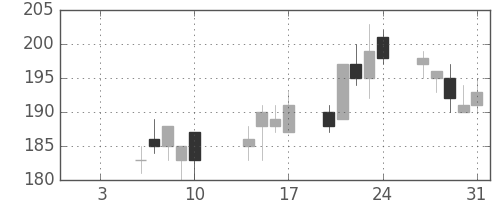日曹達の日足チャート(2003年1月)