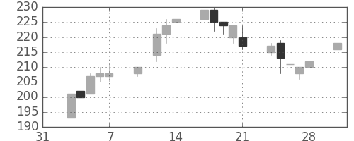 日曹達の日足チャート(2003年2月)