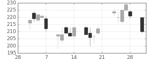 日曹達の日足チャート(2003年3月)