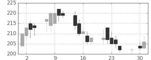 日曹達の日足チャート(2003年4月)