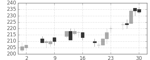 日曹達の日足チャート(2003年5月)