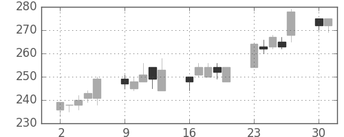 日曹達の日足チャート(2003年6月)