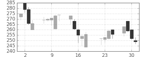 日曹達の日足チャート(2003年7月)