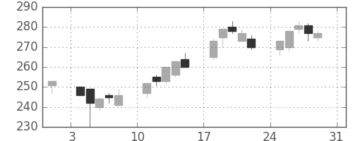 日曹達の日足チャート(2003年8月)