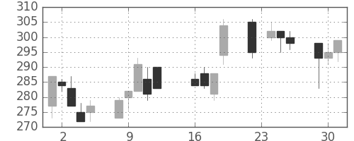 日曹達の日足チャート(2003年9月)
