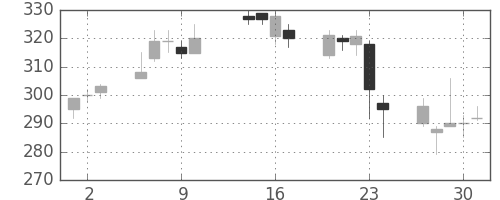 日曹達の日足チャート(2003年10月)