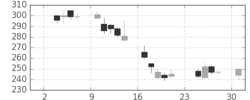 日曹達の日足チャート(2003年11月)
