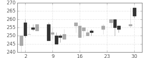 日曹達の日足チャート(2003年12月)
