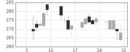 日曹達の日足チャート(2004年1月)