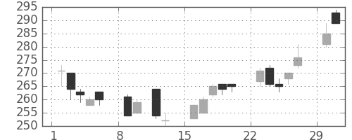 日曹達の日足チャート(2004年2月)