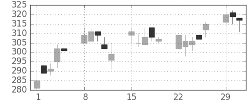 日曹達の日足チャート(2004年3月)