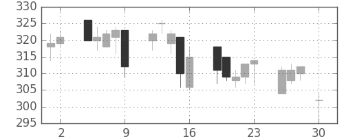 日曹達の日足チャート(2004年4月)