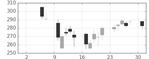 日曹達の日足チャート(2004年5月)