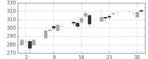 日曹達の日足チャート(2004年6月)