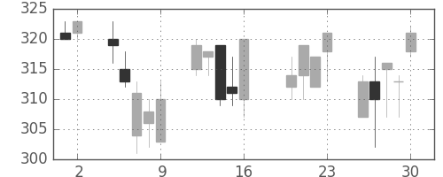 日曹達の日足チャート(2004年7月)