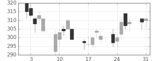 日曹達の日足チャート(2004年8月)