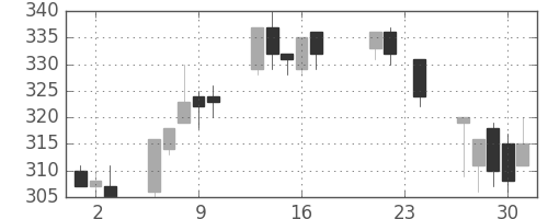日曹達の日足チャート(2004年9月)