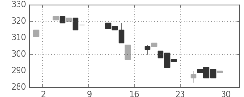 日曹達の日足チャート(2004年10月)