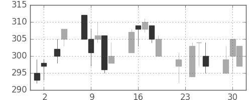 日曹達の日足チャート(2004年11月)