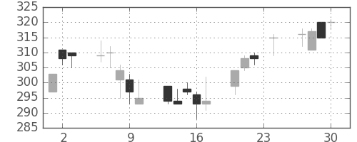 日曹達の日足チャート(2004年12月)