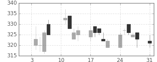日曹達の日足チャート(2005年1月)