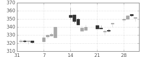 日曹達の日足チャート(2005年2月)