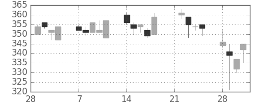 日曹達の日足チャート(2005年3月)