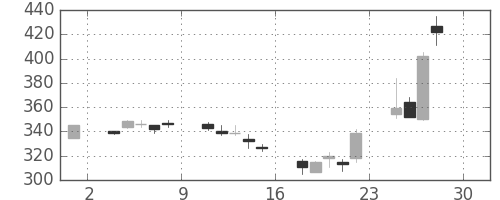 日曹達の日足チャート(2005年4月)