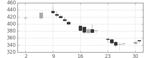 日曹達の日足チャート(2005年5月)