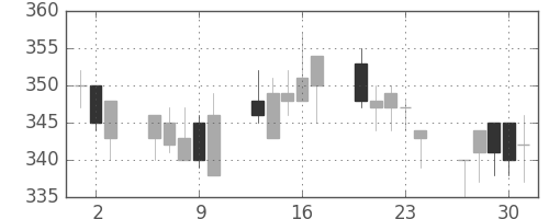 日曹達の日足チャート(2005年6月)