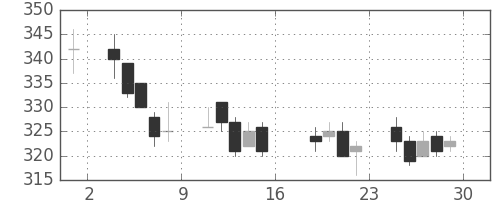 日曹達の日足チャート(2005年7月)
