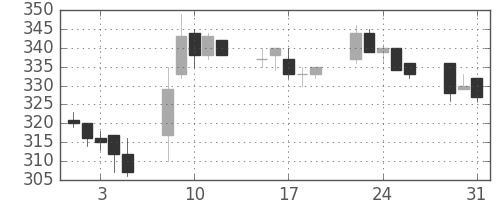 日曹達の日足チャート(2005年8月)