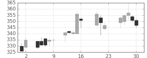 日曹達の日足チャート(2005年9月)