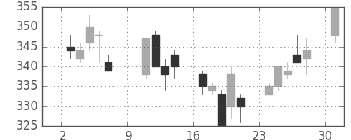 日曹達の日足チャート(2005年10月)