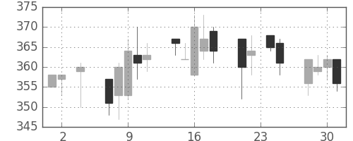 日曹達の日足チャート(2005年11月)