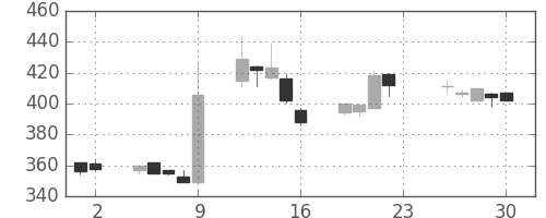 日曹達の日足チャート(2005年12月)