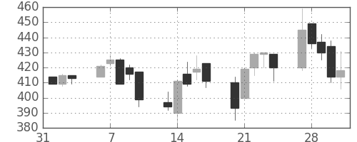日曹達の日足チャート(2006年2月)