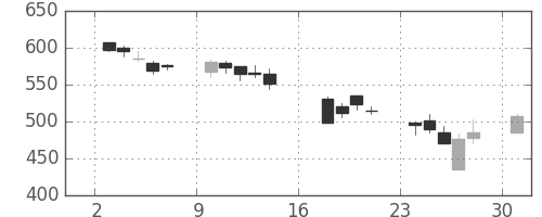 日曹達の日足チャート(2006年7月)