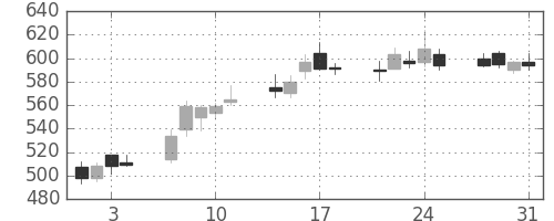 日曹達の日足チャート(2006年8月)