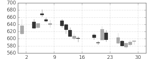 日曹達の日足チャート(2006年9月)