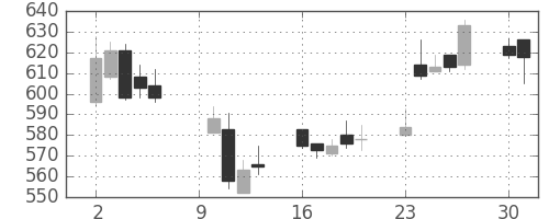日曹達の日足チャート(2006年10月)