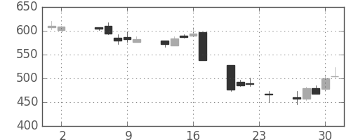 日曹達の日足チャート(2006年11月)