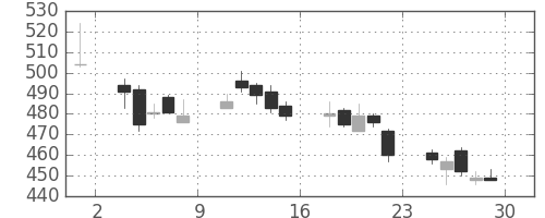 日曹達の日足チャート(2006年12月)