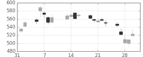 日曹達の日足チャート(2007年2月)