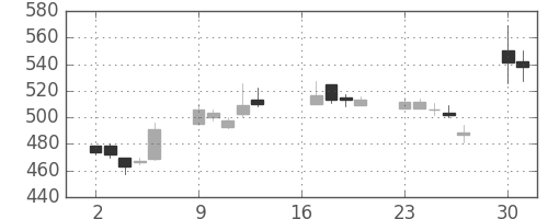 日曹達の日足チャート(2007年7月)