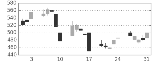 日曹達の日足チャート(2007年8月)