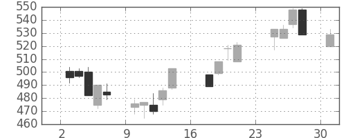 日曹達の日足チャート(2007年9月)