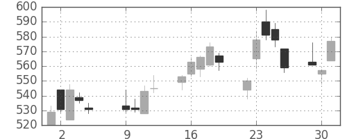 日曹達の日足チャート(2007年10月)