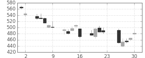 日曹達の日足チャート(2007年11月)
